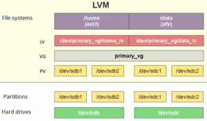 LVM layers: PV, VG, LV